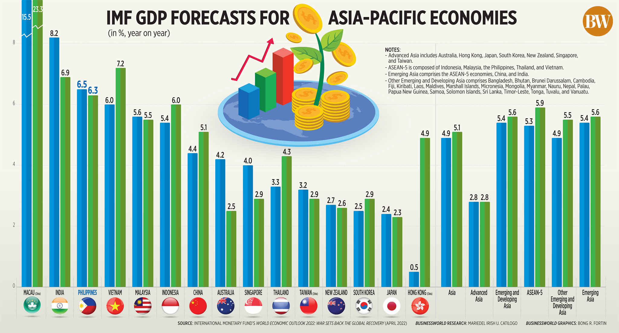 IMF projects 60% of global economic growth from Asian countries. 
