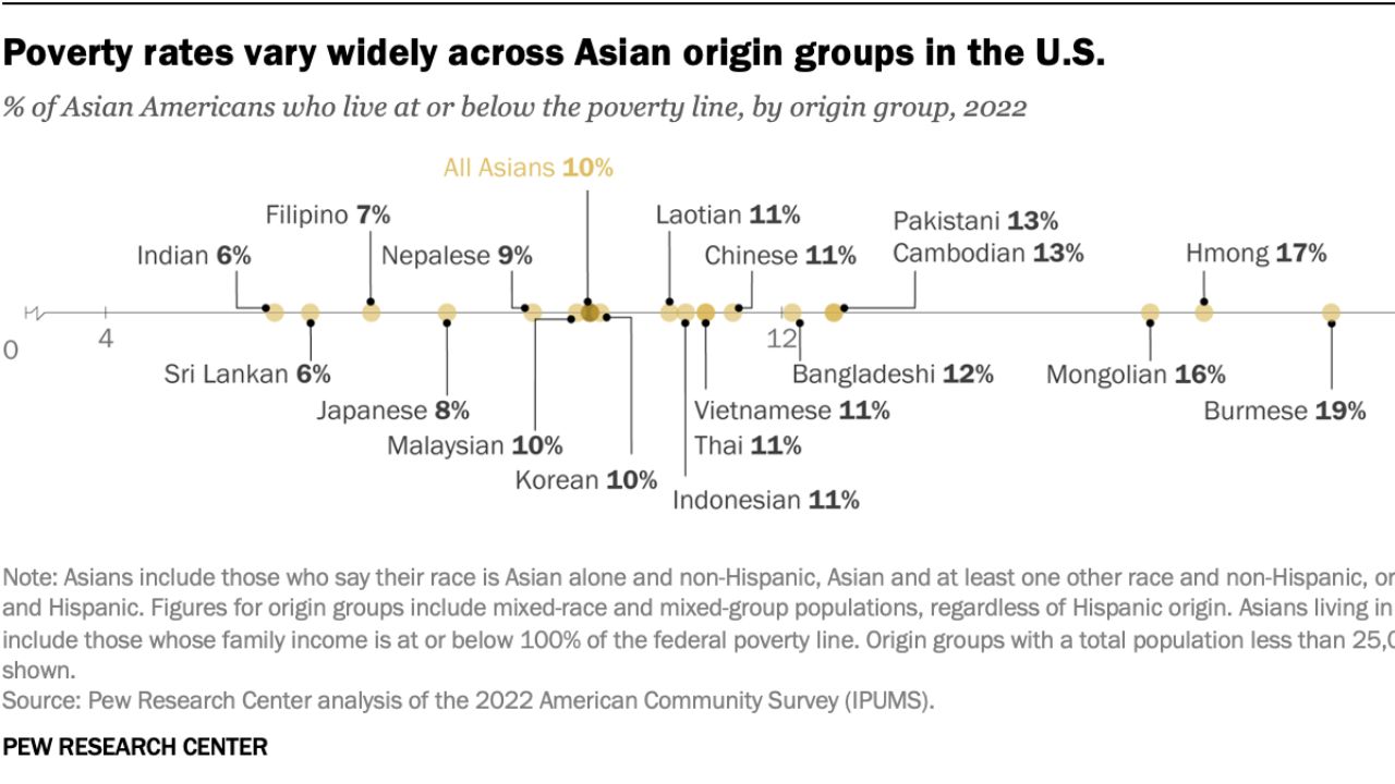 Indian-Americans lead with lowest poverty rate among Asian American groups