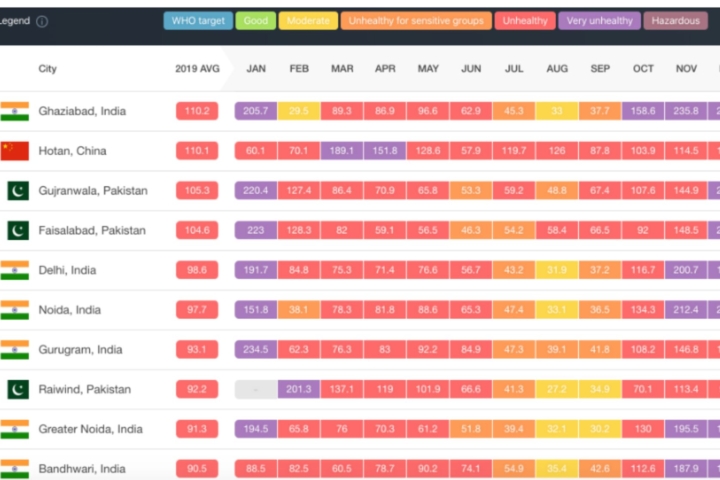 India leads list of world's most polluted cities